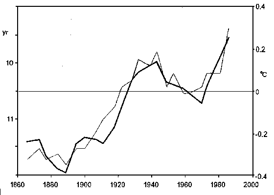 Korrelation Sonnenflecken/Temperatur